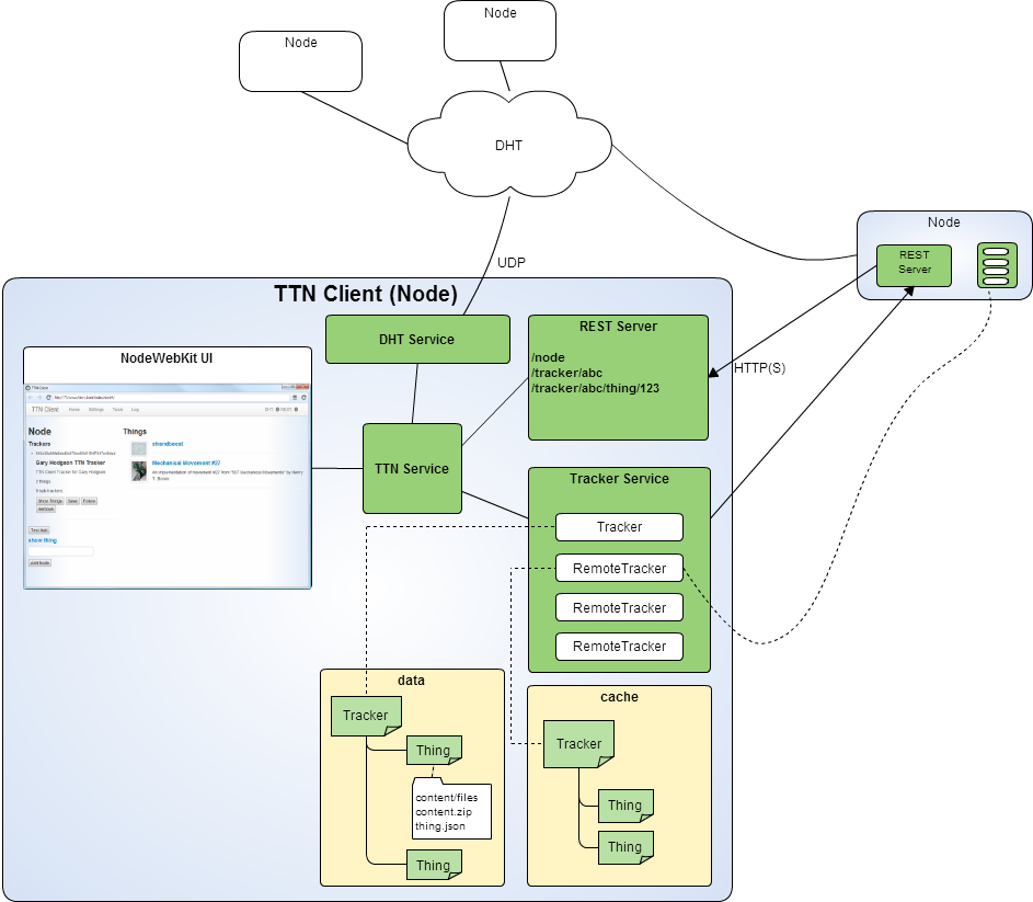 TTN Client Architecture